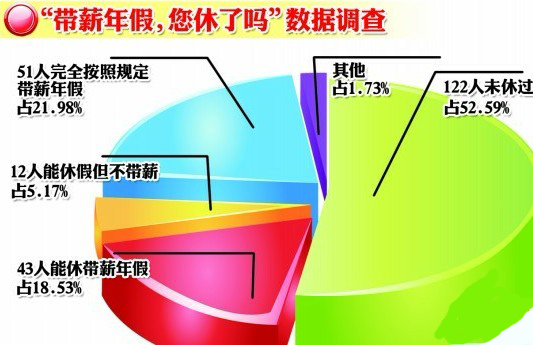青島半數(shù)調(diào)查者沒(méi)休帶薪年假 不同單位差別大