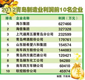 ——2012百?gòu)?qiáng)榜單顯示制造業(yè)走強(qiáng)須破三“瓶頸” ——2012百?gòu)?qiáng)榜單顯示制造業(yè)走強(qiáng)須破三“瓶頸”