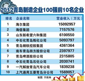 ——2012百?gòu)?qiáng)榜單顯示制造業(yè)走強(qiáng)須破三“瓶頸” ——2012百?gòu)?qiáng)榜單顯示制造業(yè)走強(qiáng)須破三“瓶頸”