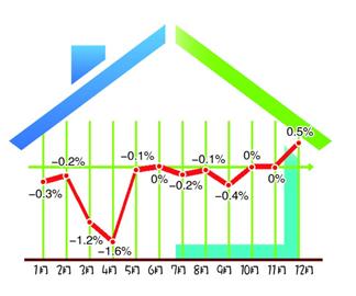 青島新房價格上漲 二手房下跌 青島新房價格上漲 二手房下跌